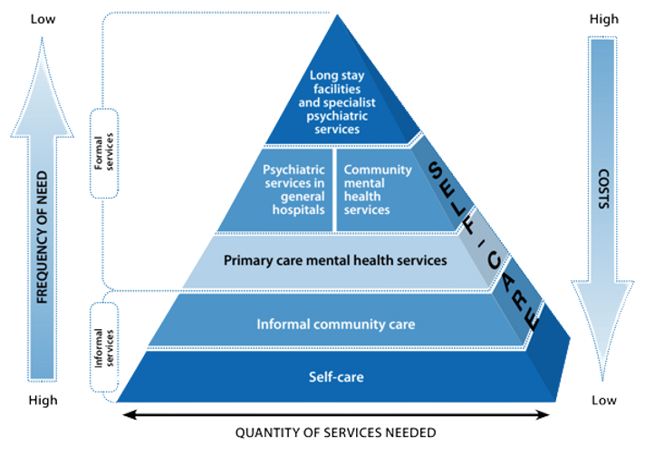 World Health Organization's Service Organization Pyramid for Mental Health, highlighting levels from self-care to specialist services.